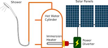 immersion solar control