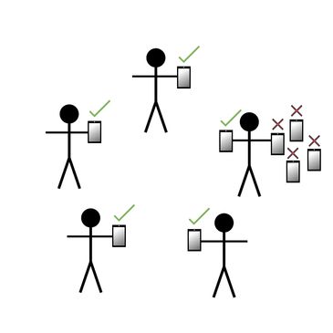 An example of five individual at a meet-up. Four are compliant but one person has five devices.