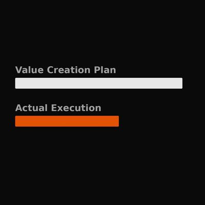 Value Creation Plan versus Actual Execution — the gap between planned and delivered output