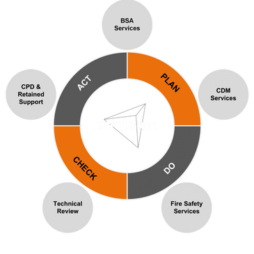 Infographic showing the services offered by Tethion, overlaid with our approach to managing quality