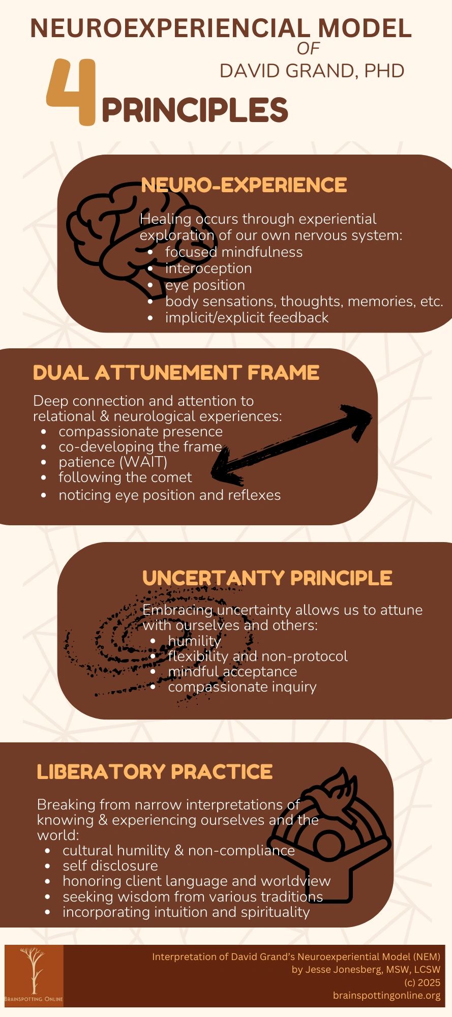 Brainspotting Theory: David Grand’s Neuroexperiential Model (NEM)