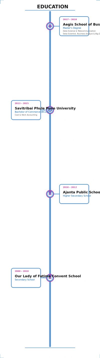 A vertical education timeline from 2000 to 2018 listing schools and degrees.