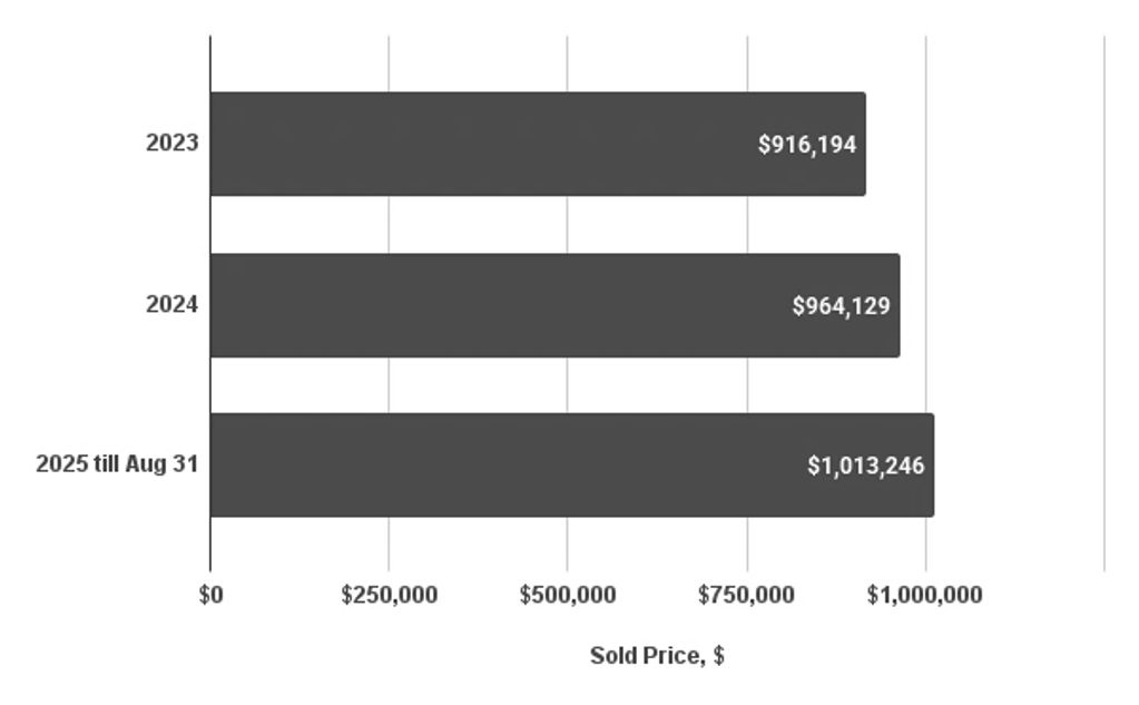 Price increase of Jersey Heights premium condos Year over Year