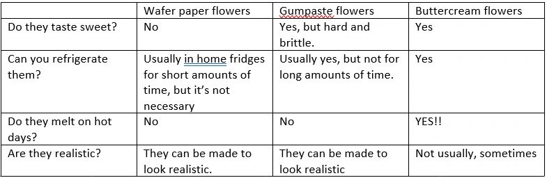 Different types of wafer paper