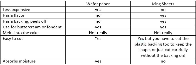 Wafer Paper Dos and Don'ts