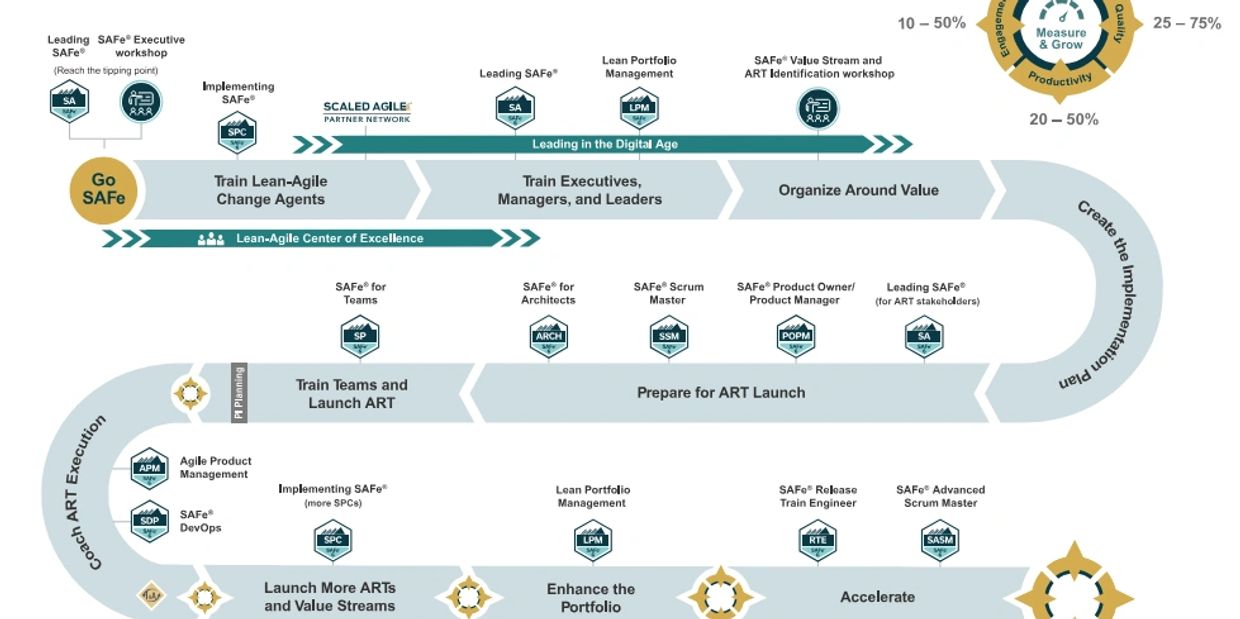 SAFe Agile Implementation Road Map.