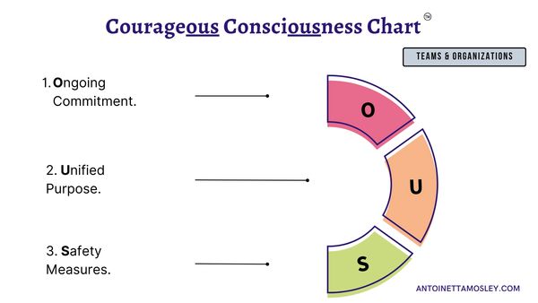 Chart illustrating ongoing commitment, unified purpose, and safety measures for teams and organizations.