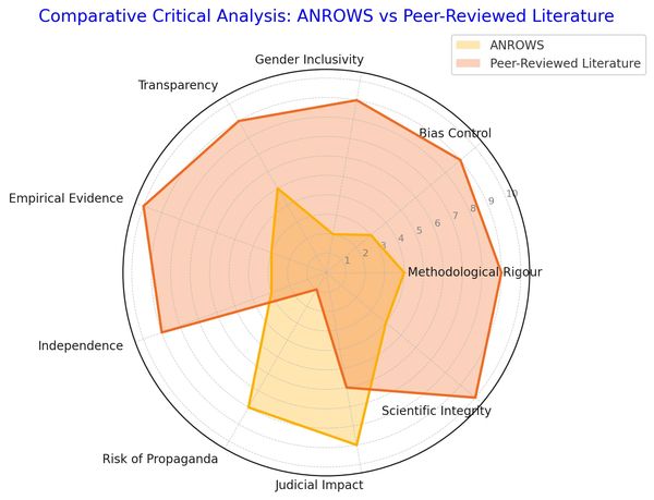 A Venn diagram comparing ANROWS research rigour with that of peer reviewed scientific journals