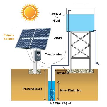 Diagrama de sistema solar para bombeamento de água com sensores e controlador.