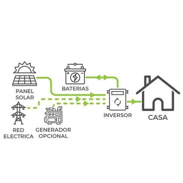 Diagrama de sistema solar con baterías, inversor y casa.