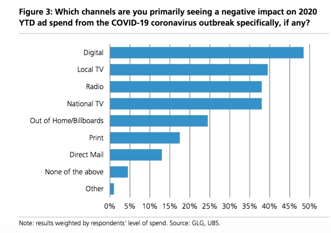 Media and Ad Spend Impact During Pandemic