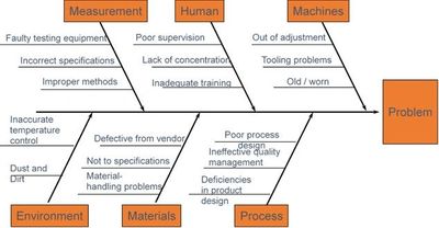 Fishbone diagram illustrating causes of a problem in measurement, human, machines, environment, materials, and process.