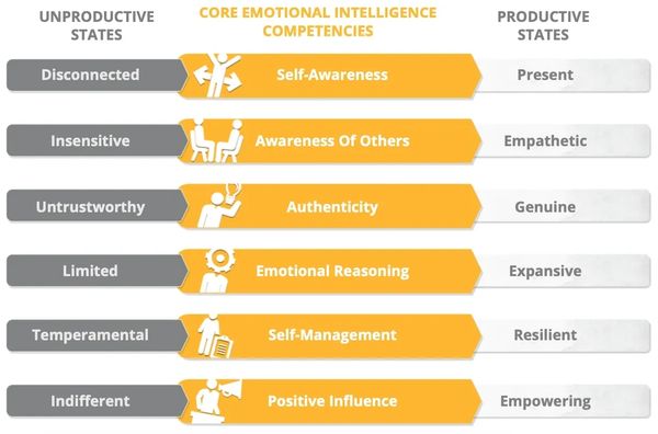 Genos International workplace model of Emotional Intelligence