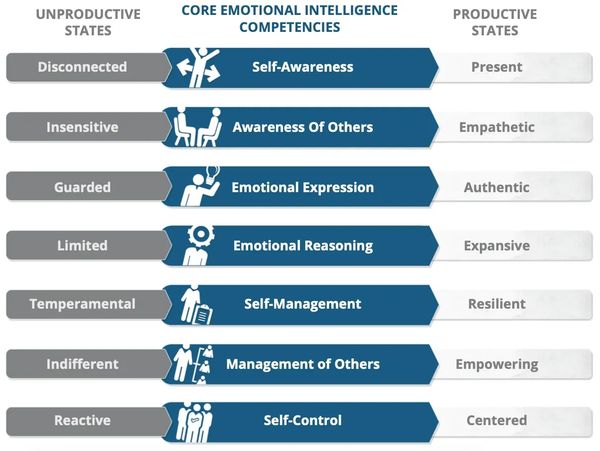 Genos Selection model of emotional intelligence.