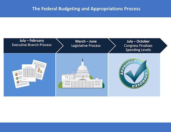 What Is The Appropriations Process 1281
