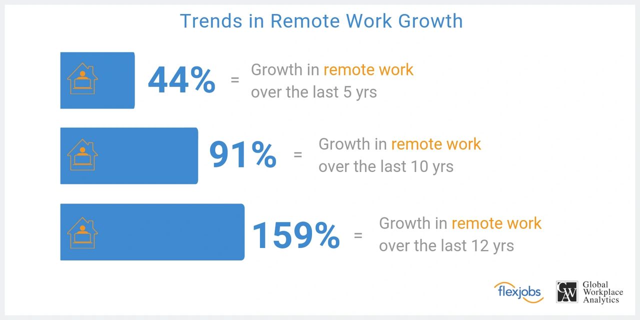 Remote working: Is the trend over?