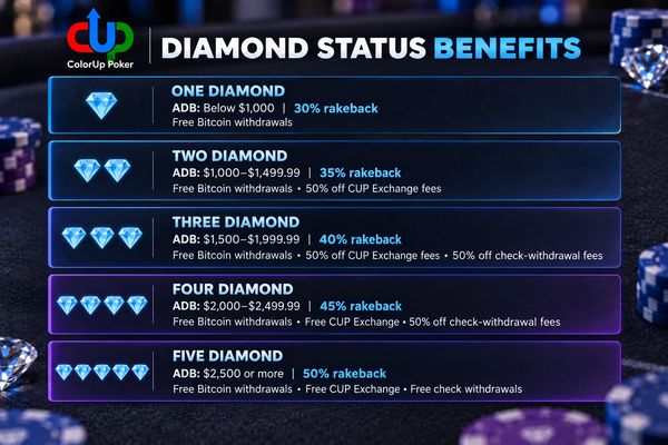 Overview of ColorUp Poker's Diamond Status benefits.