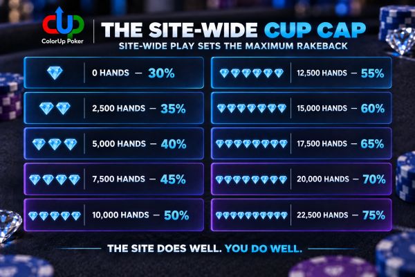 ColorUp Poker site-wide cup cap and rakeback percentages by hands played.
