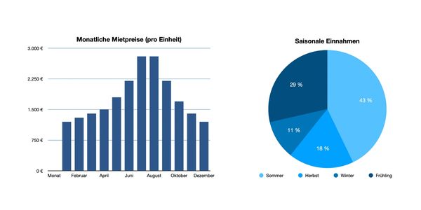 Statistik der Robert Stone LLC über monatliche Mietpreise & saisonale Einnahmen in Batumi, Georgien.