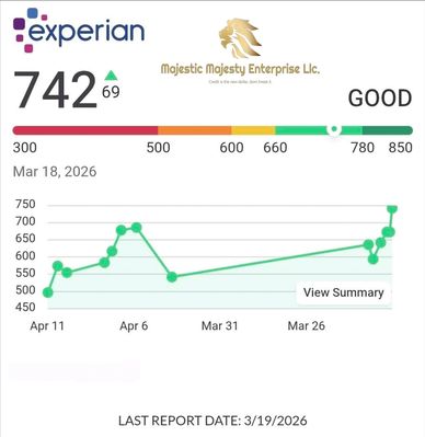 Credit score of 742 marked as good by Experian with a rising trend.