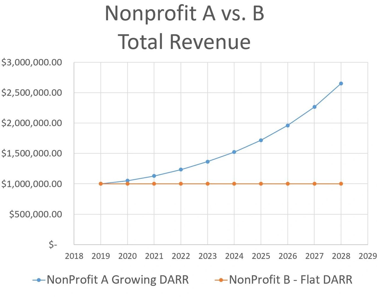 Total revenue growth of NonProfit A vs. B.  Both organizations start with the same Donor Retention rate of 45% every single year, and the same Donor Revenue Retention Rate of 50%.  But in year 2 nonprofit A increases their DARR to just 55%  The effect compounds itself, resulting in much higher total revenue after just a few years.