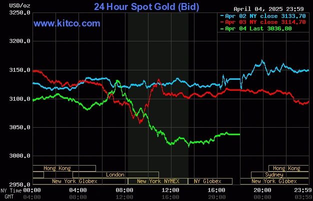Kitco Gold Chart Week Ending April 4, 2025