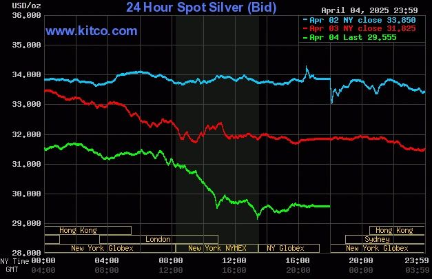 Kitco Silver Chart Week Ending April 4, 2025