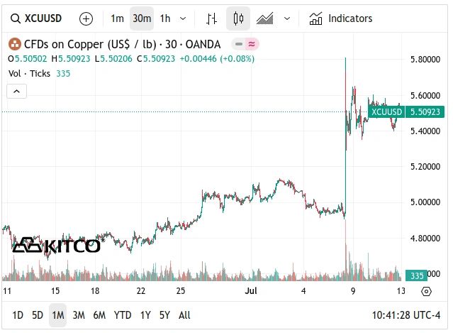 Copper Record Weekly Close July 11, 2025