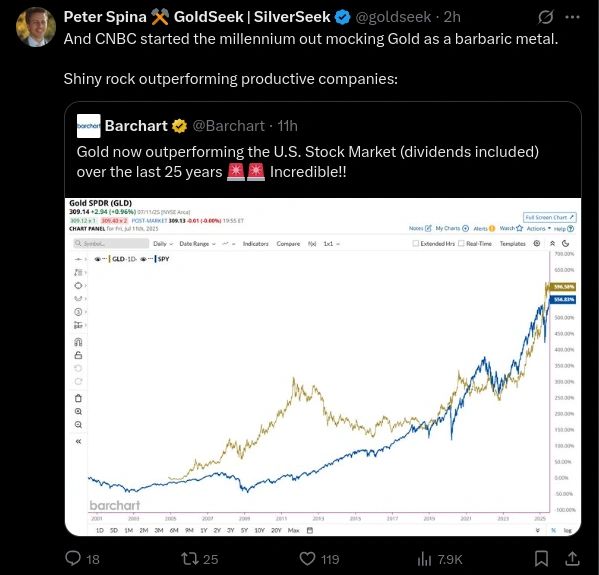 Gold outperformed stock market last 25 years.