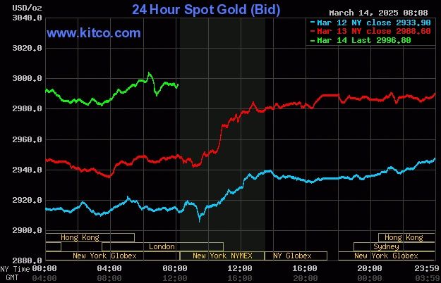 Kitco Spot Gold Price - March 14, 2025