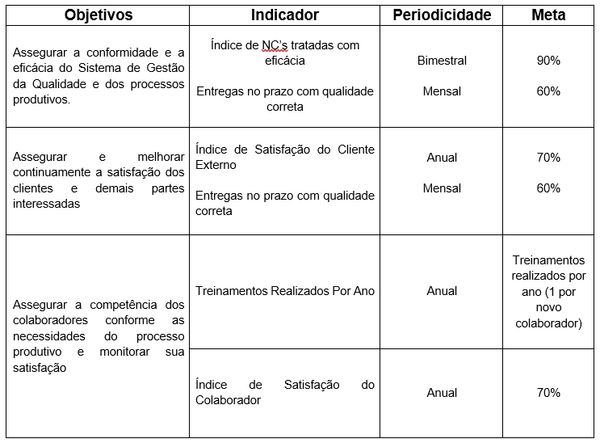 Tabela de objetivos, indicadores, periodicidade e metas para gestão da qualidade e satisfação.