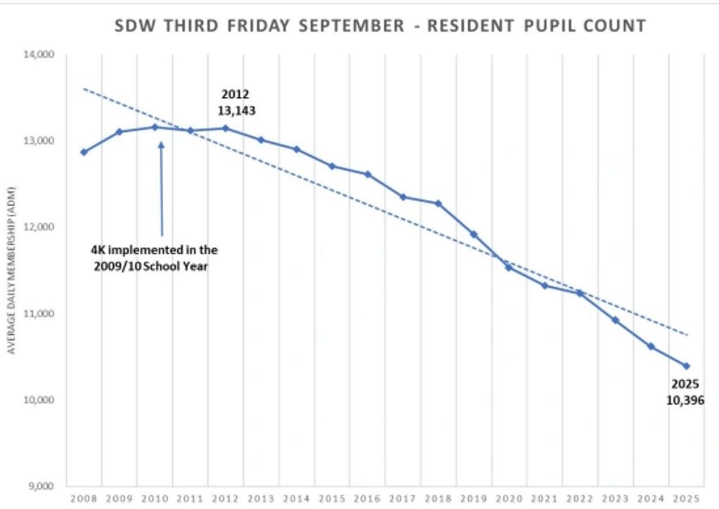 School District of Waukesha - Declining Enrollment Trends