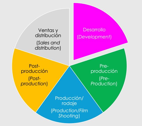 Pie chart of film production stages with color-coded sections.