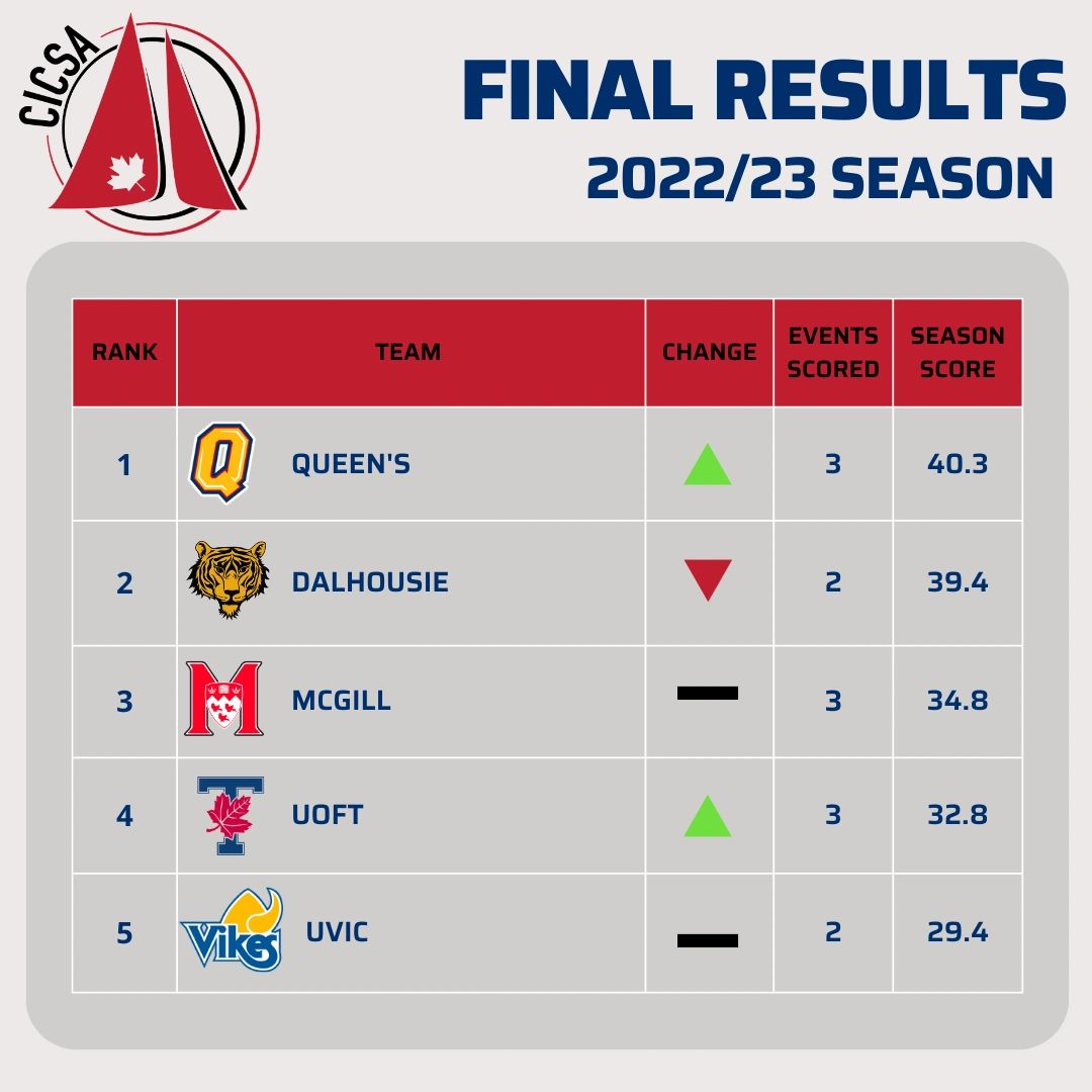 Final 2022/23 CICSA sailing results with Queen's leading.