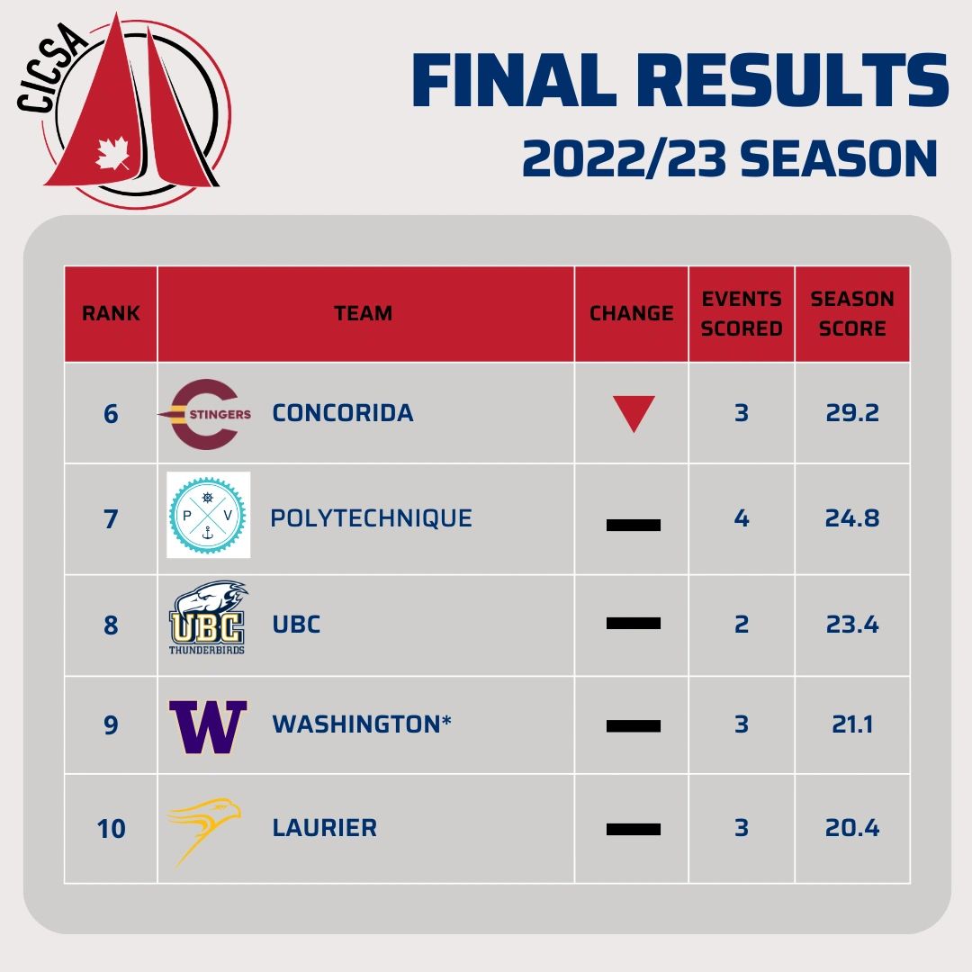 Final results of CICSA 2022/23 season showing ranks 6 to 10 and their scores.