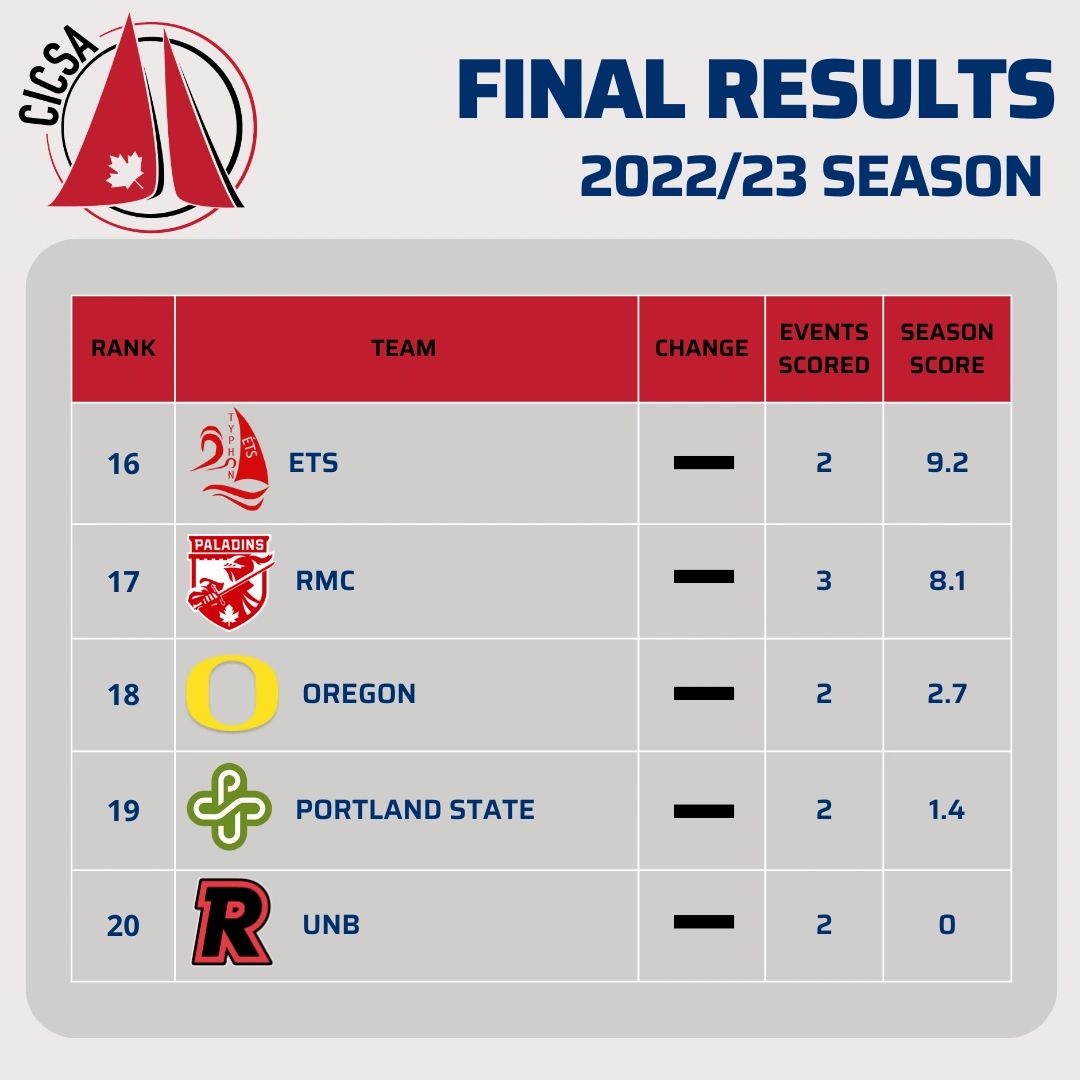 Final standings for CICSA 2022/23 season teams ranked 16 to 20 with scores and events.