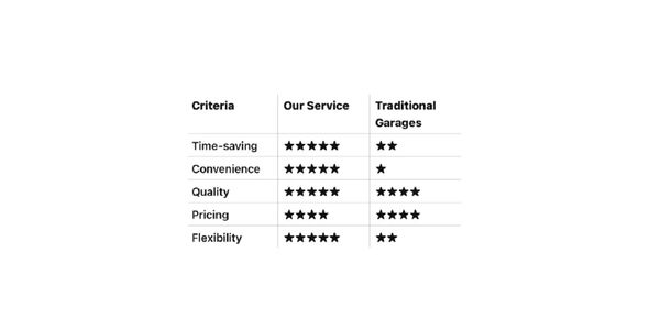 table comparing different types of oil change services