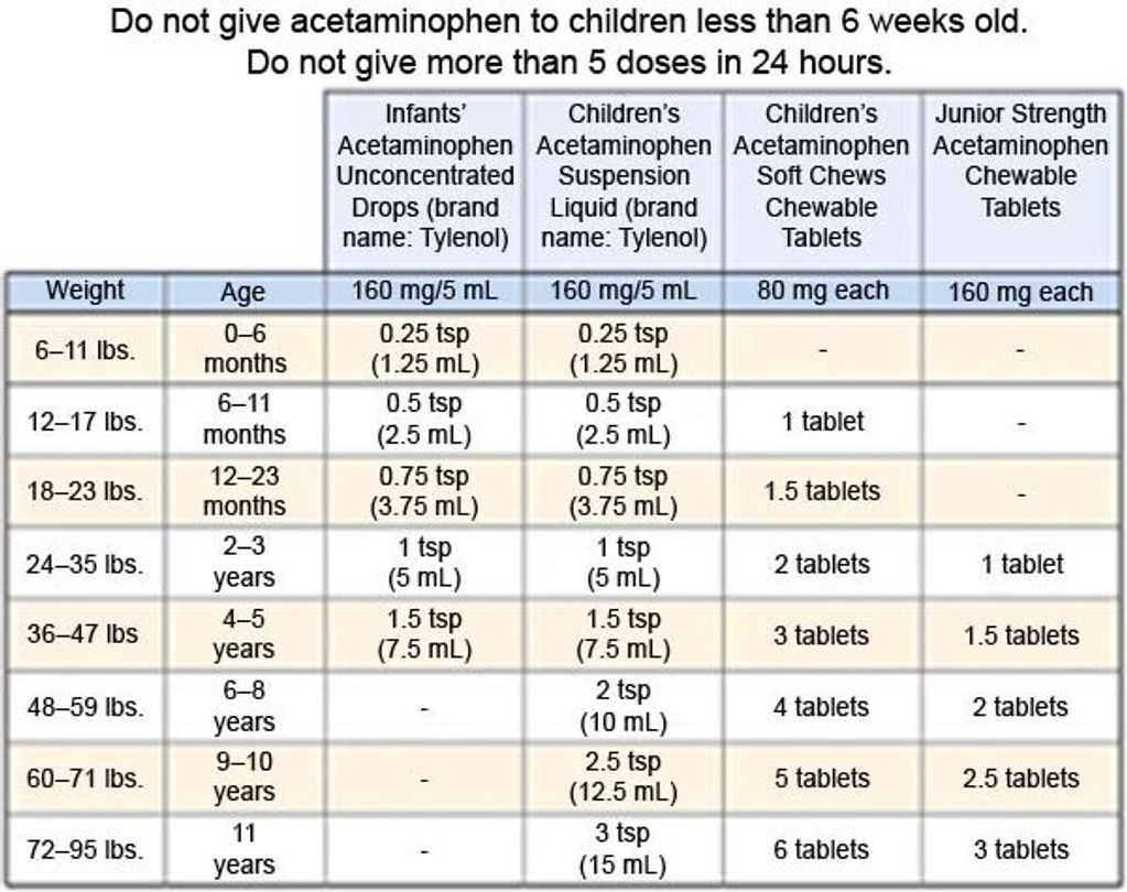 Acetaminophen Dosage By Weight Chart