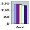 Apartment Market Survey