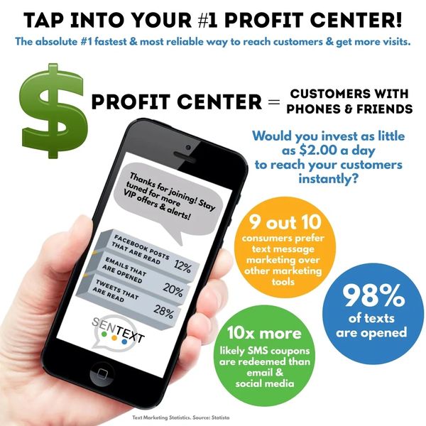 SMS marketing benefits: 98% open rates, 10x more redemptions, preferred by 9 out of 10 consumers
