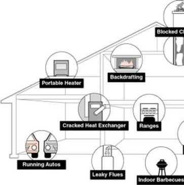 This diagram shows items that may cause carbon monoxide poisoning.  Micks Electric can recommend placement of CO2 detectors and install them for you.