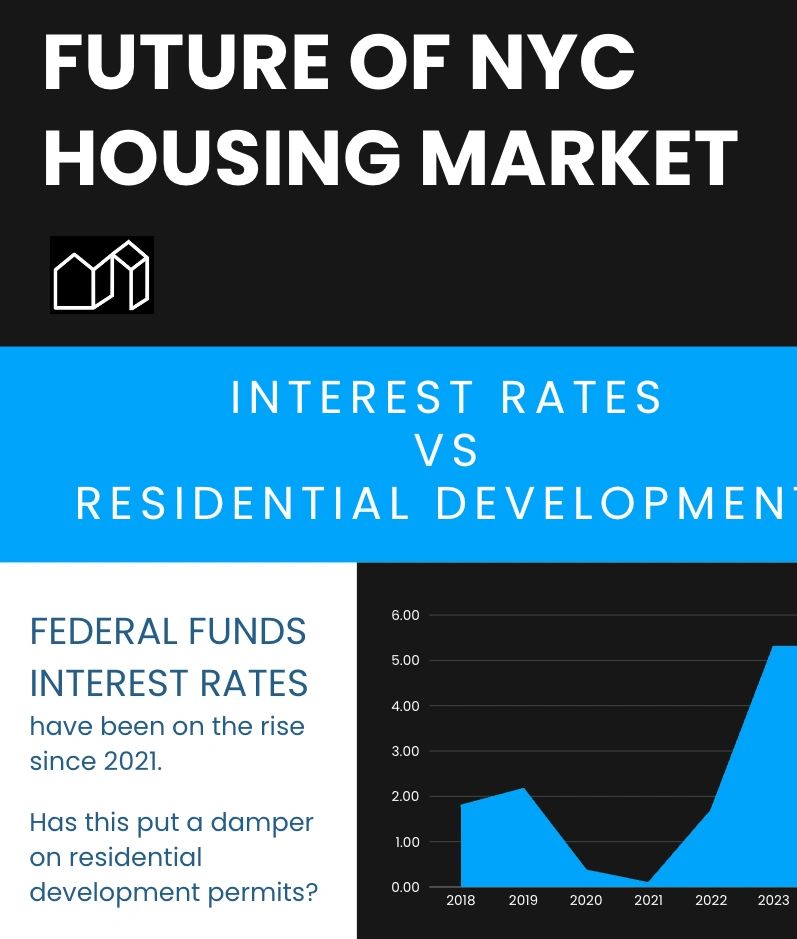 Tectmind infographic: Interest rates in NYC 