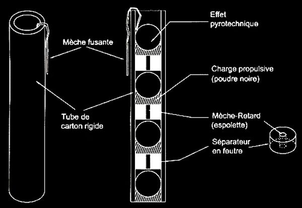 Schéma d'un bâton de dynamite et sa composition interne.
