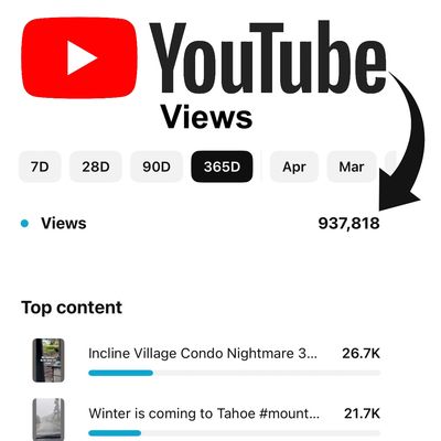 YouTube views summary showing 937,818 views over 365 days.