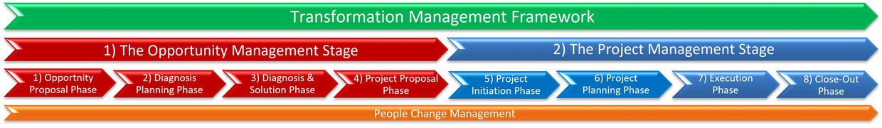 Overview of the Transformation Management Framework stages and phases.
