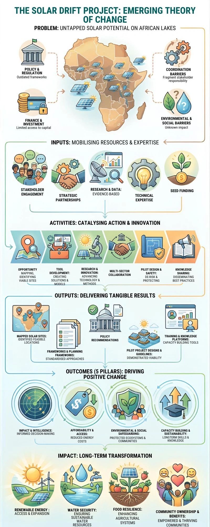 Flowchart illustrating the Solar Drift Project's theory of change for African solar energy.