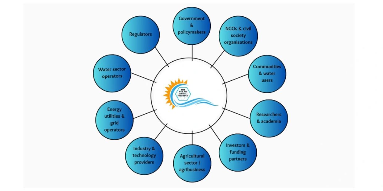Diagram showing stakeholders involved in The Solar Deficit Project.