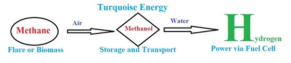 Low cost hydrogen from flare or biogas