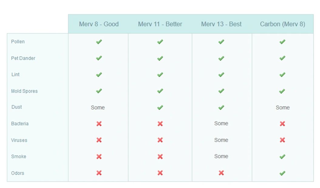 MERV rating chart with contaminant capture coverage