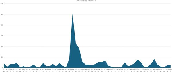 Graph showing phone calls received over time with a major spike.